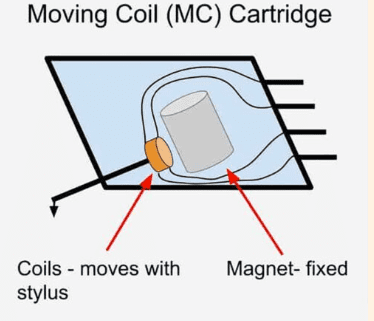 Moving coil