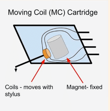 MC (Moving Coil)