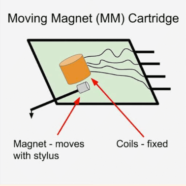 MM (Moving Magnet)