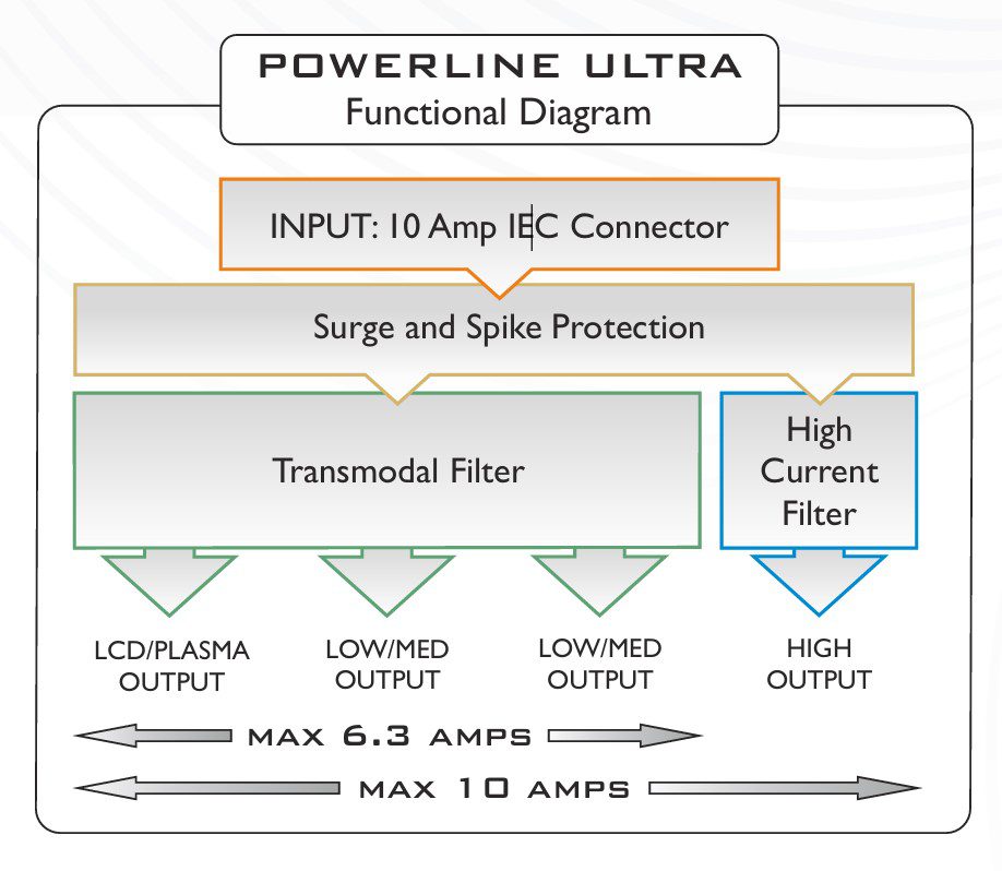 ISOL-8 PowerLine Ultra