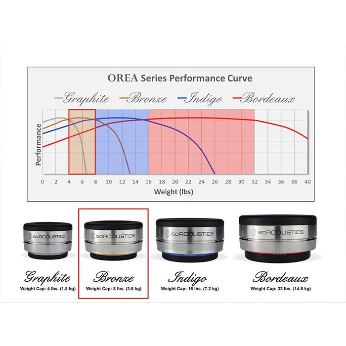 IsoAcoustics Orea Bronze