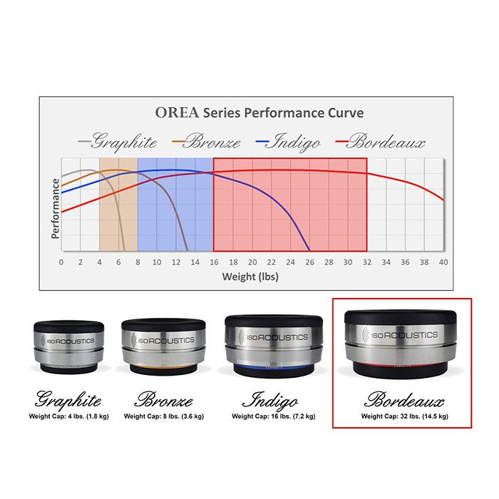 Isoacoustics Orea Bordeaux