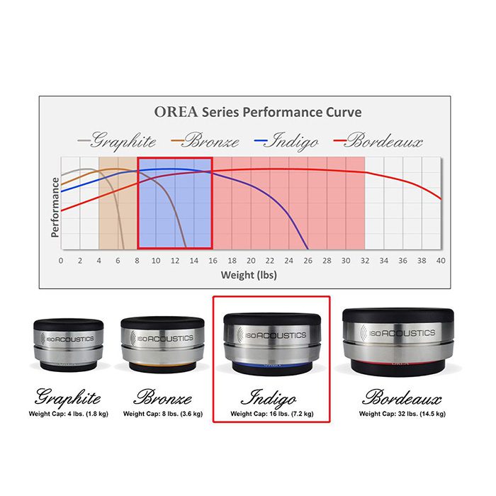 Isoacoustics Orea Indigo